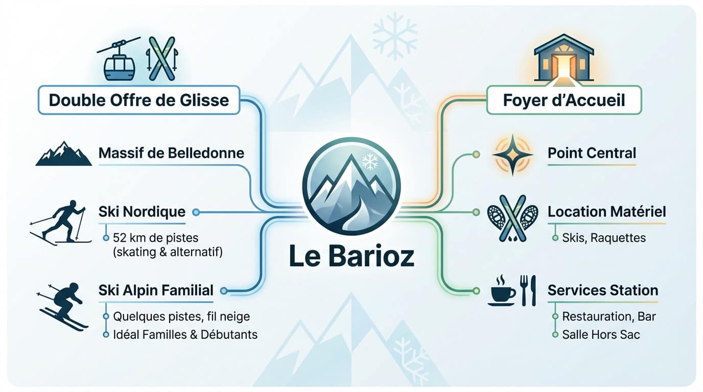Panorama enneigé de l'espace nordique du Barioz illustrant la diversité des activités de montagne